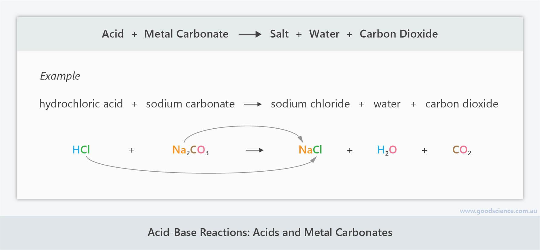 AcidBase Reactions Good Science