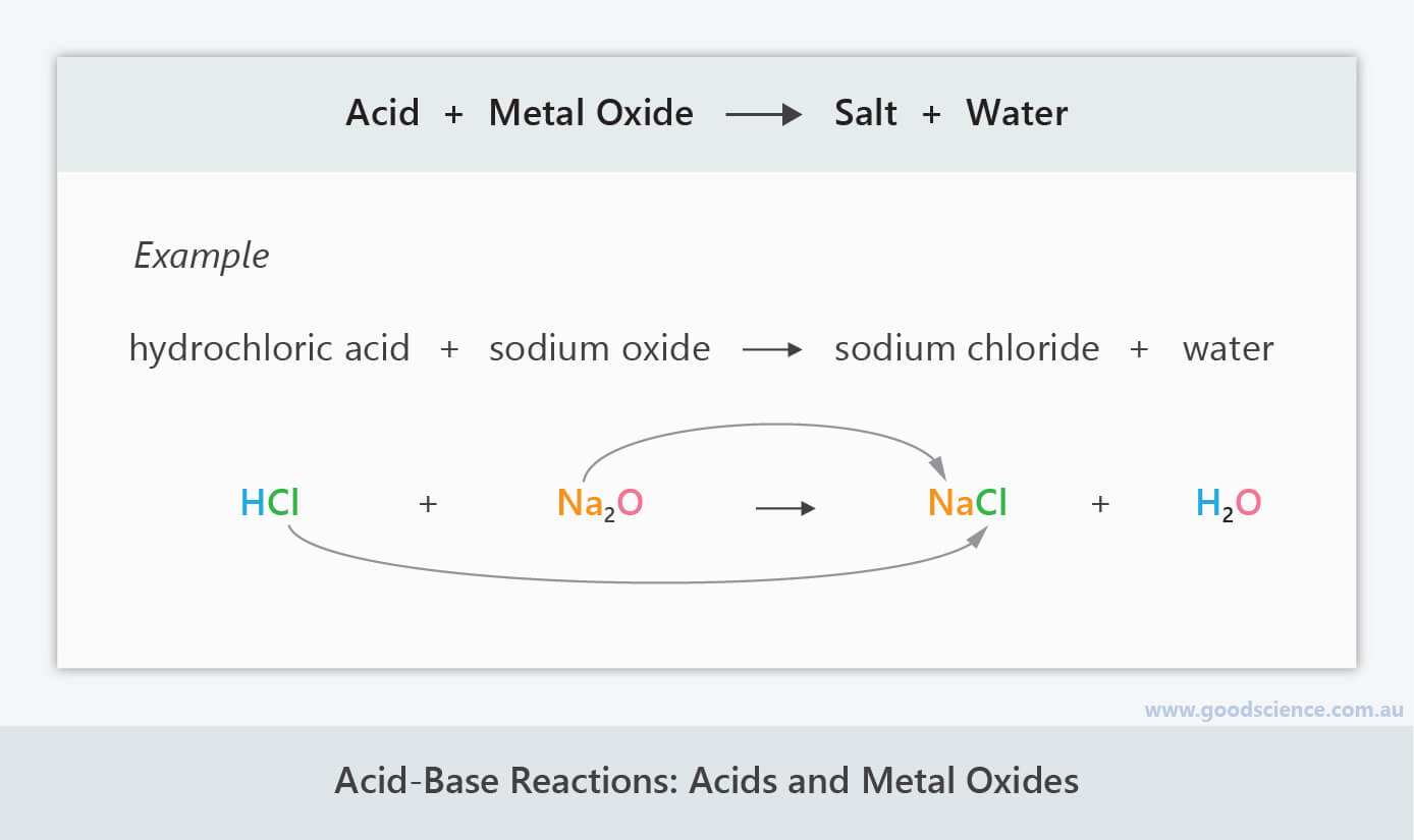 AcidBase Reactions Good Science