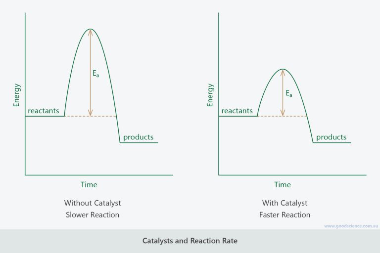 Factors that Affect Rate of Reaction Good Science