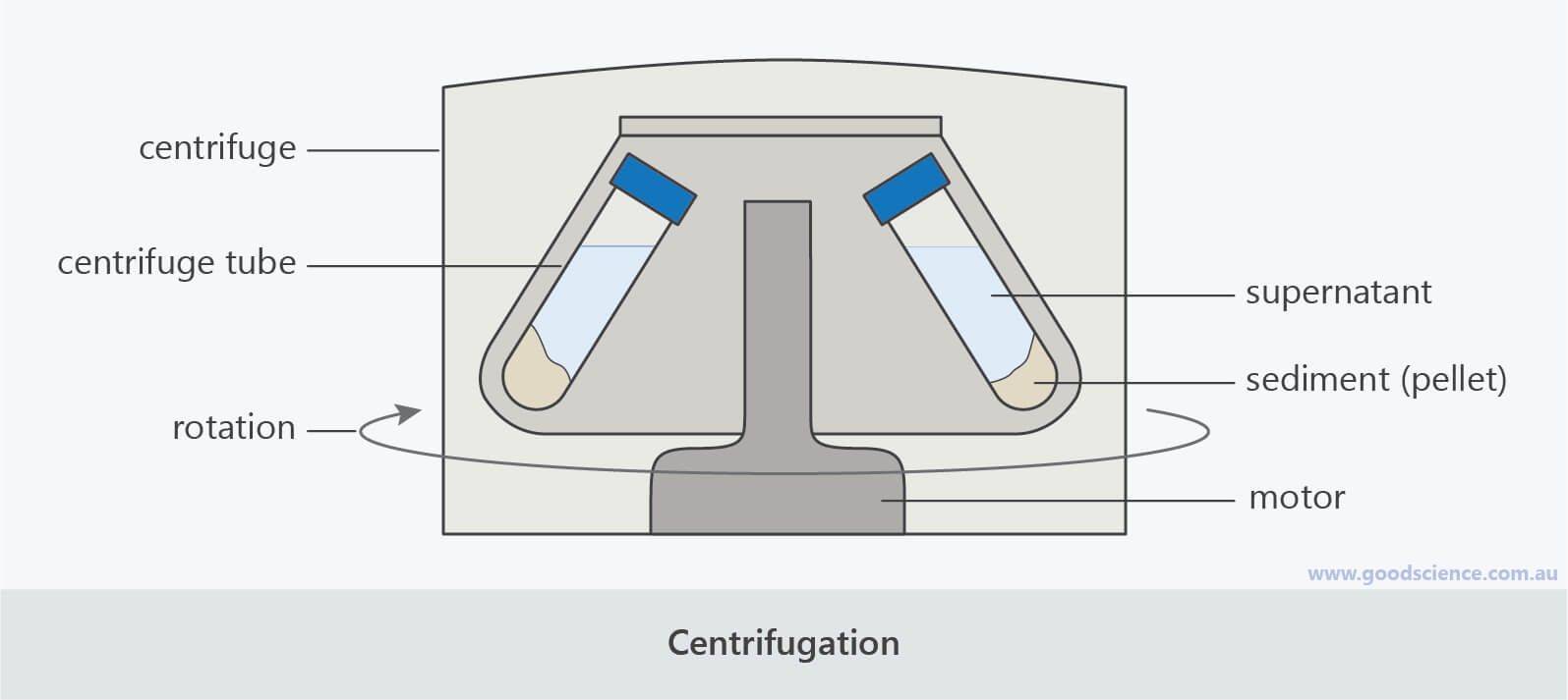 Centrifuge Labelled Diagram