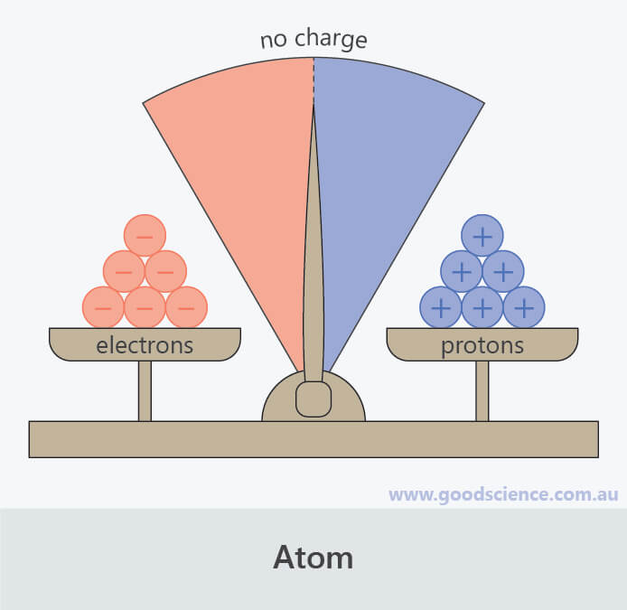 Formation of Ions and Ionic Compounds Good Science