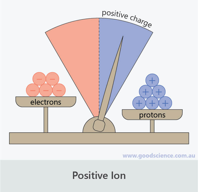 Formation of Ions and Ionic Compounds Good Science