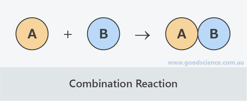 synthesis (combination) reaction definition