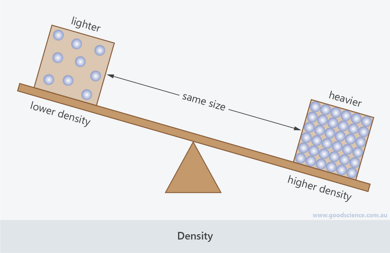 Properties of Solids, Liquids and Gases Good Science