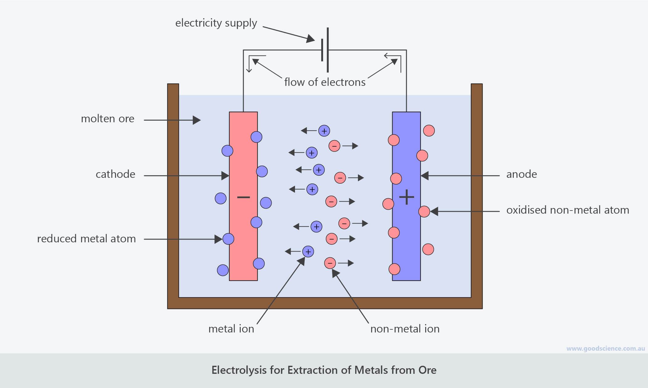 Electrolysis Process Diagram