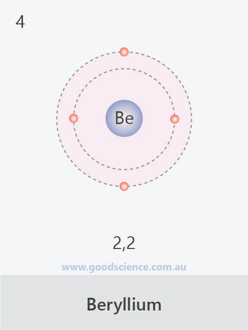 Electron Configuration (Elements 120) Good Science