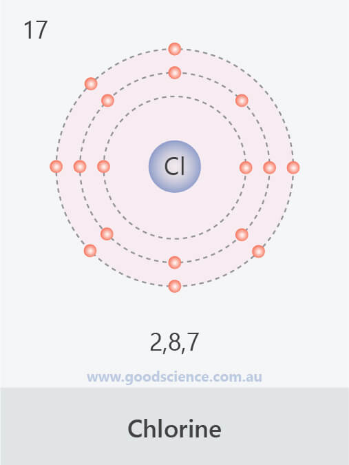 Electron Configuration (Elements 120) Good Science