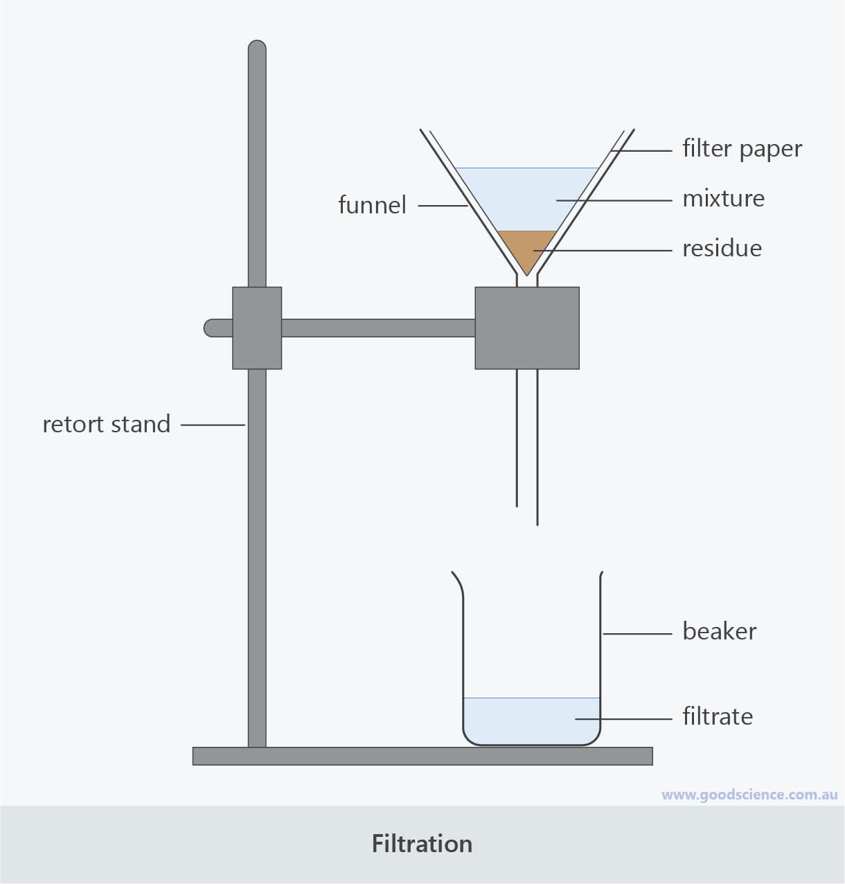 Filtration Labelled Diagram