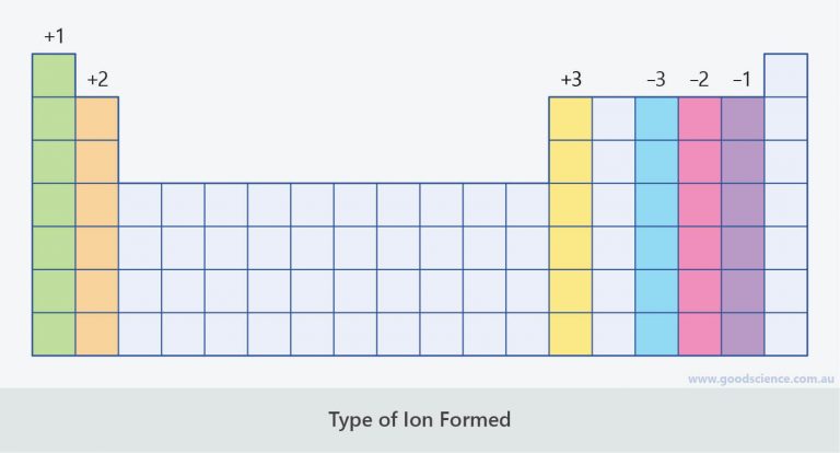 The Periodic Table Good Science the-periodic-table-good-science