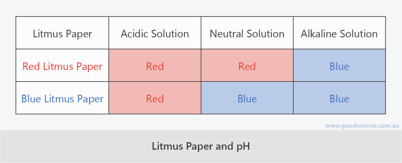 Blue Litmus Paper Chart