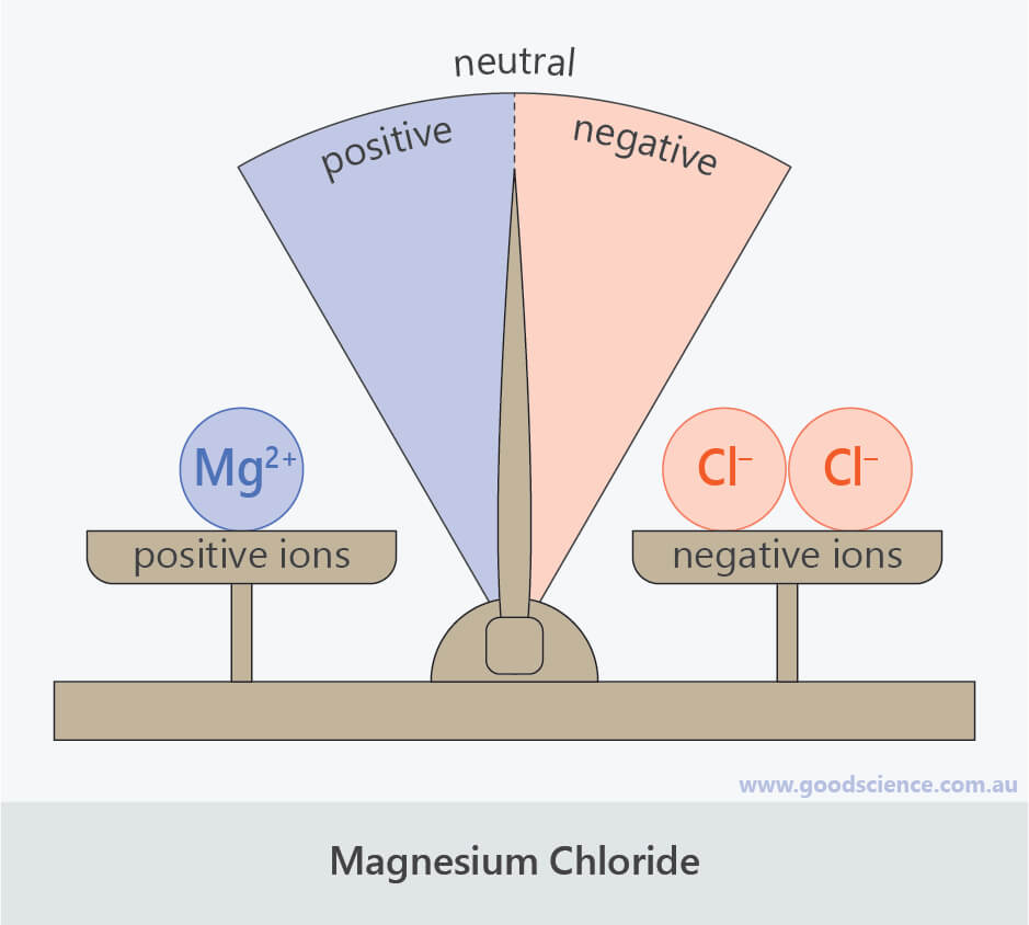 Determining the Formula for Ionic Compounds Good Science