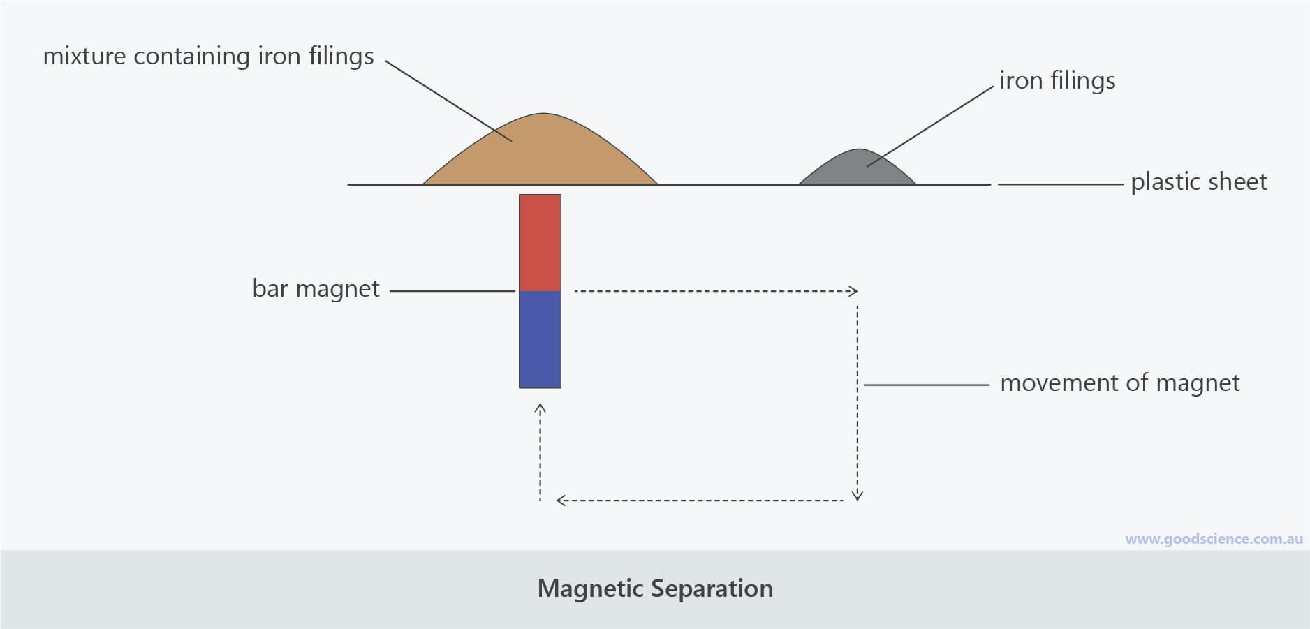 Separation of Mixtures Good Science