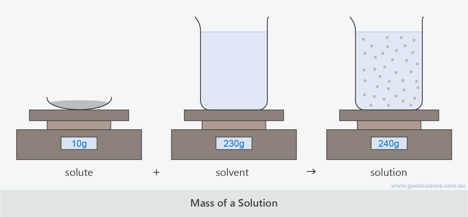 Solutions and Solubility Good Science