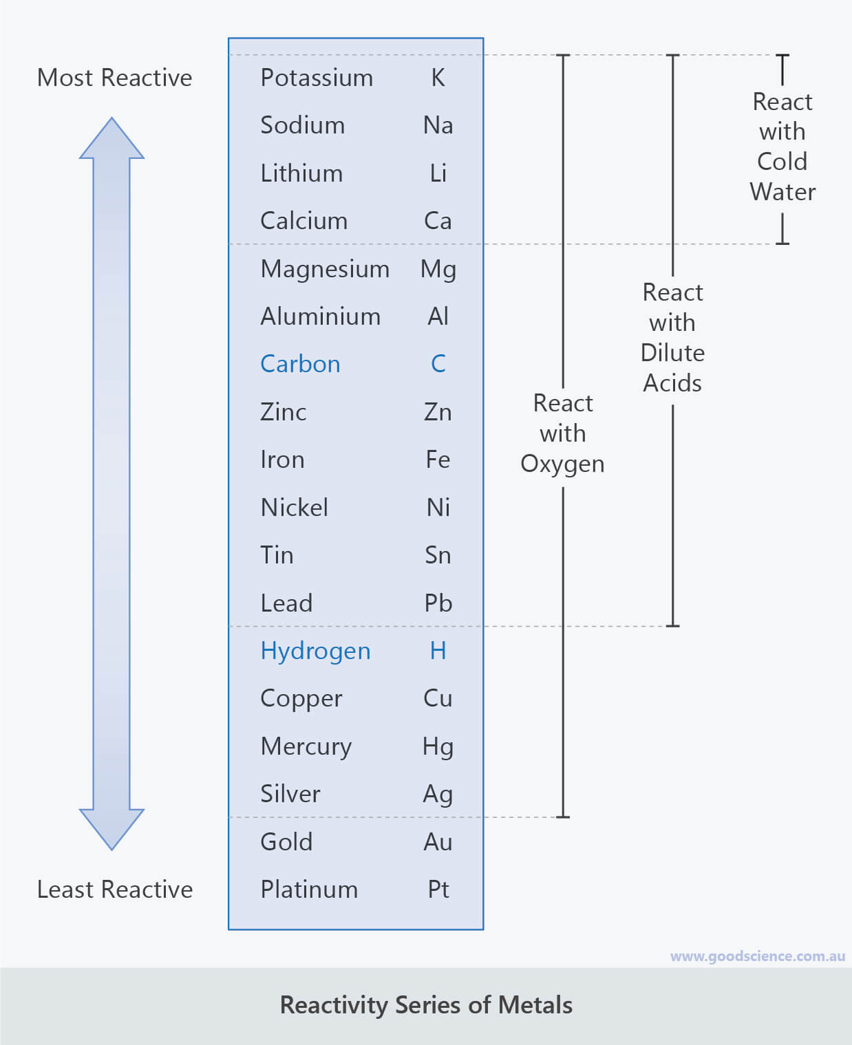 Metal Reactions | Good Science