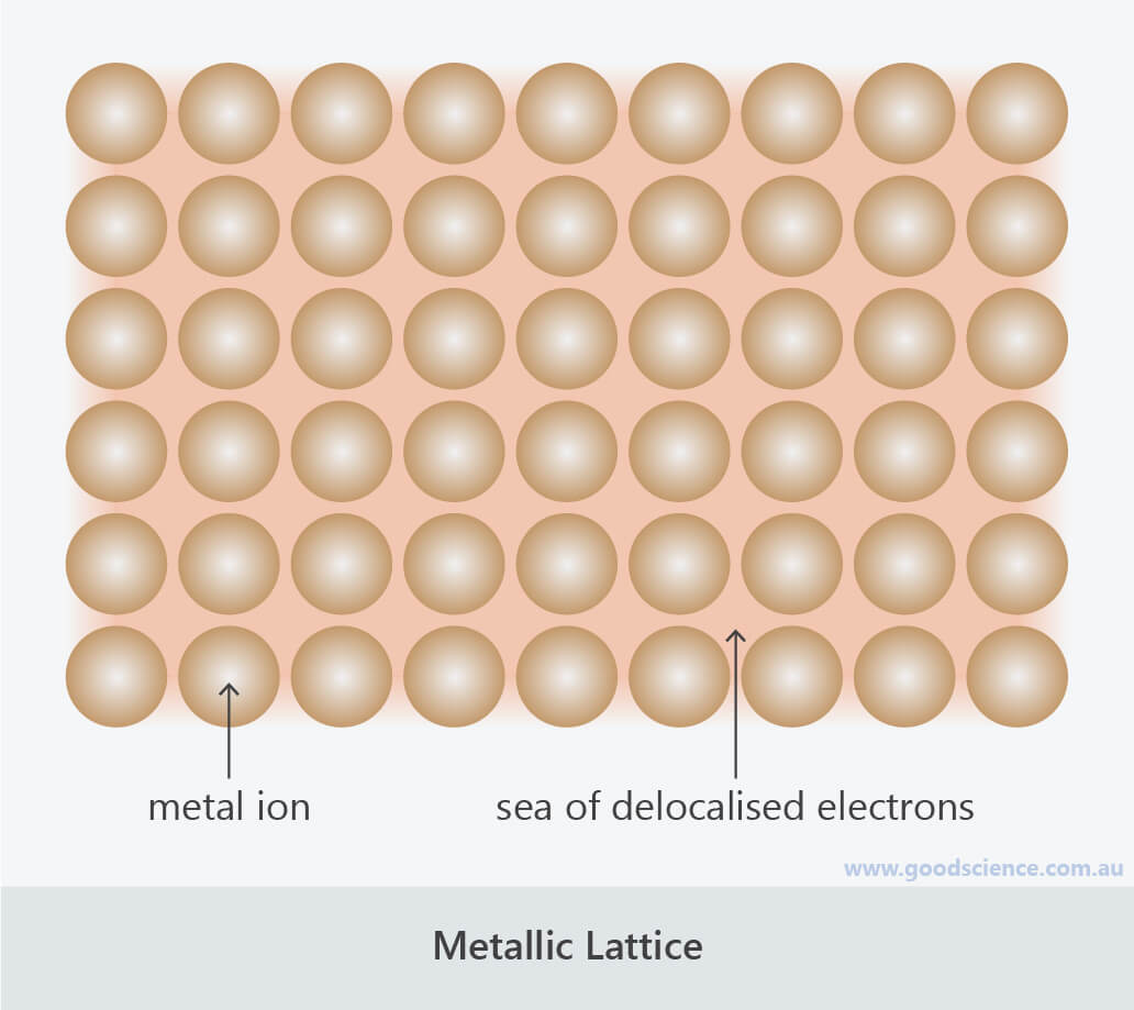 Properties of Metals Good Science