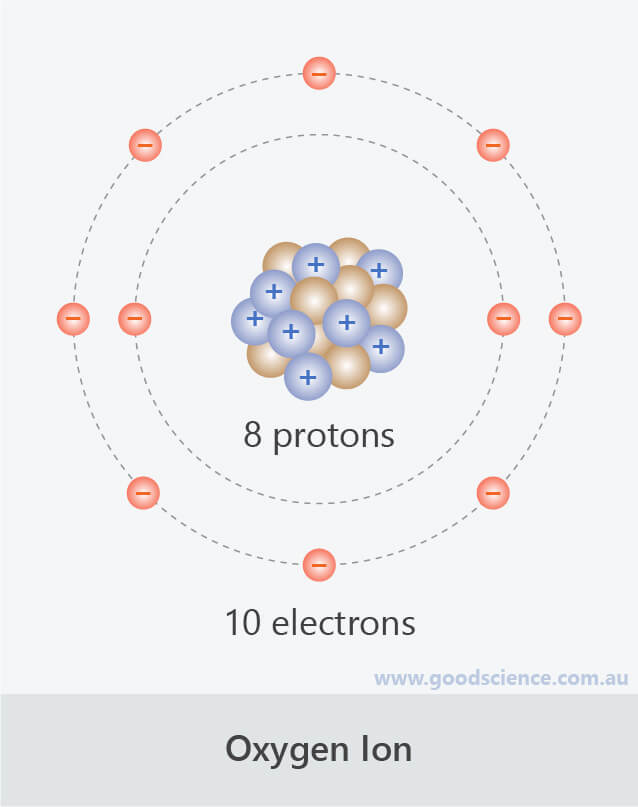 Formation of Ions and Ionic Compounds Good Science