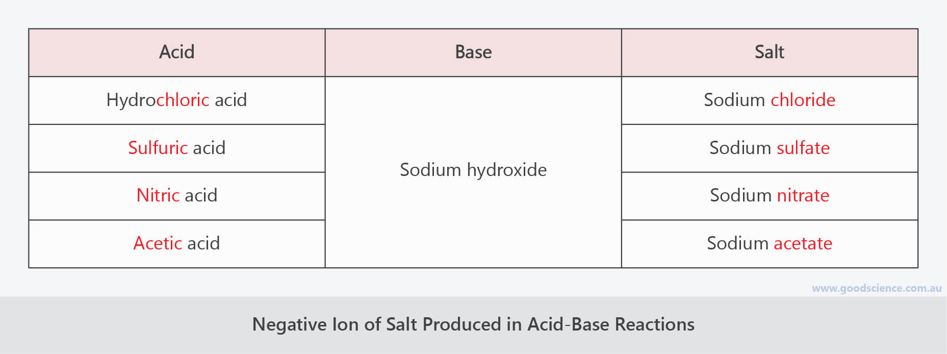 AcidBase Reactions Good Science