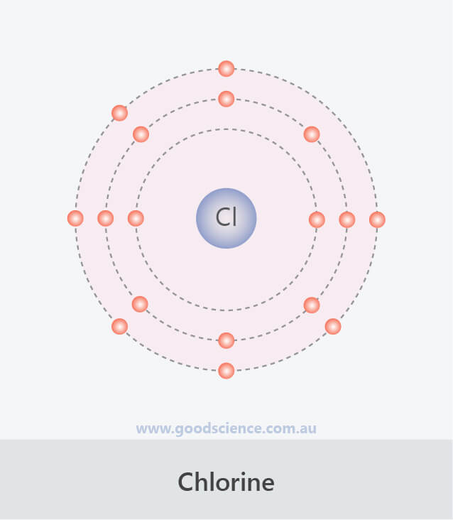 Electron Configuration (Elements 120) Good Science