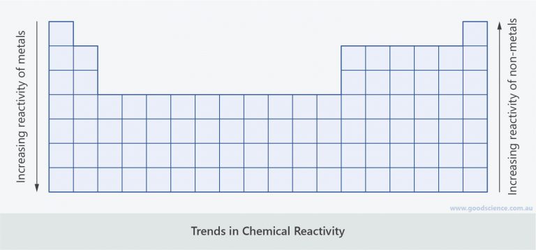 group 7 reactivity trend group 7 reactivity trend