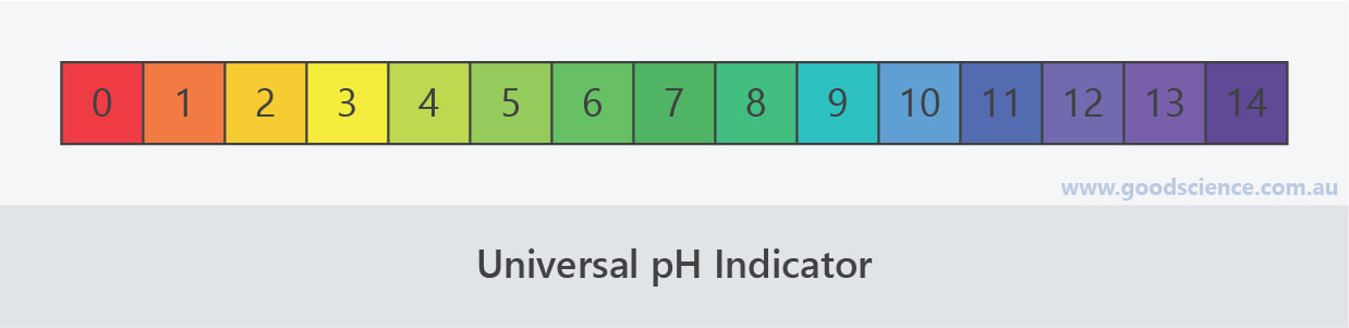 Ph Universal Indicator Colour Chart