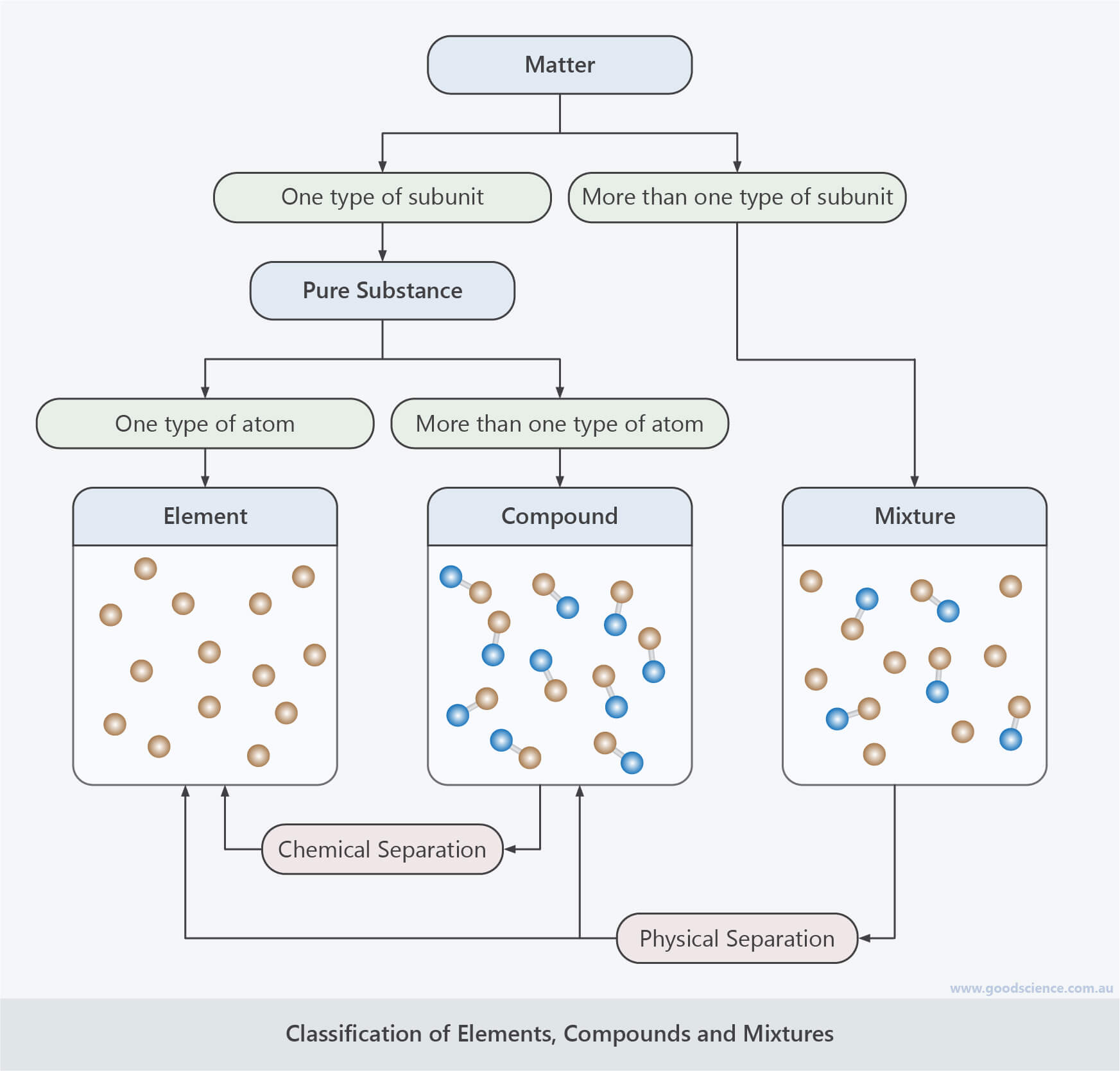 Visual Differences Between Elements Compounds And Mixtures Foto Images