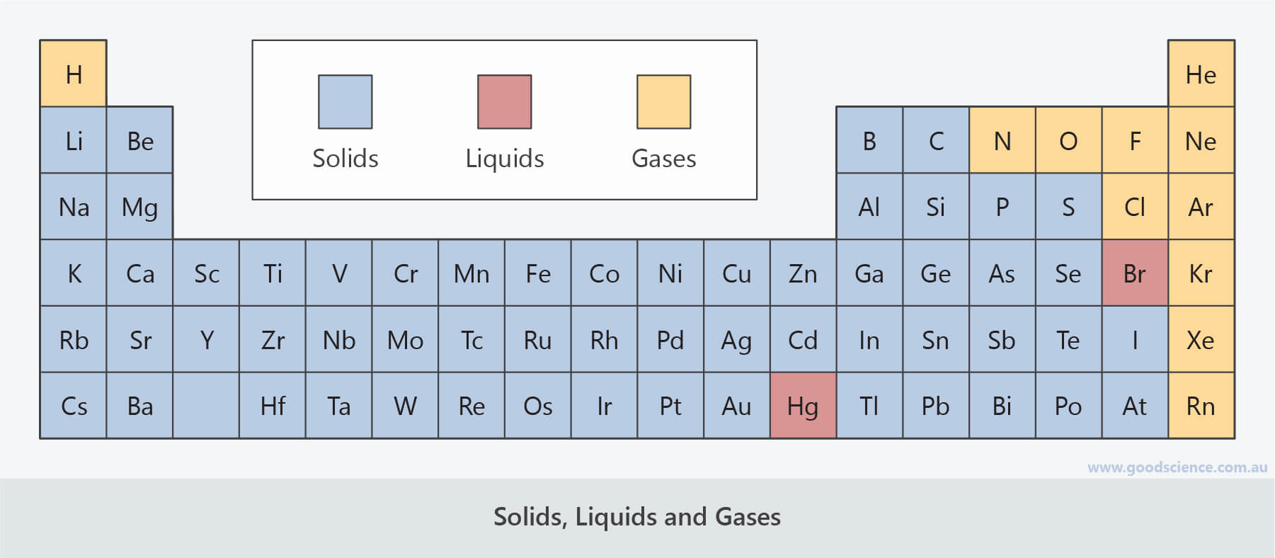 Periodic Table Showing Solids Liquids And Gases