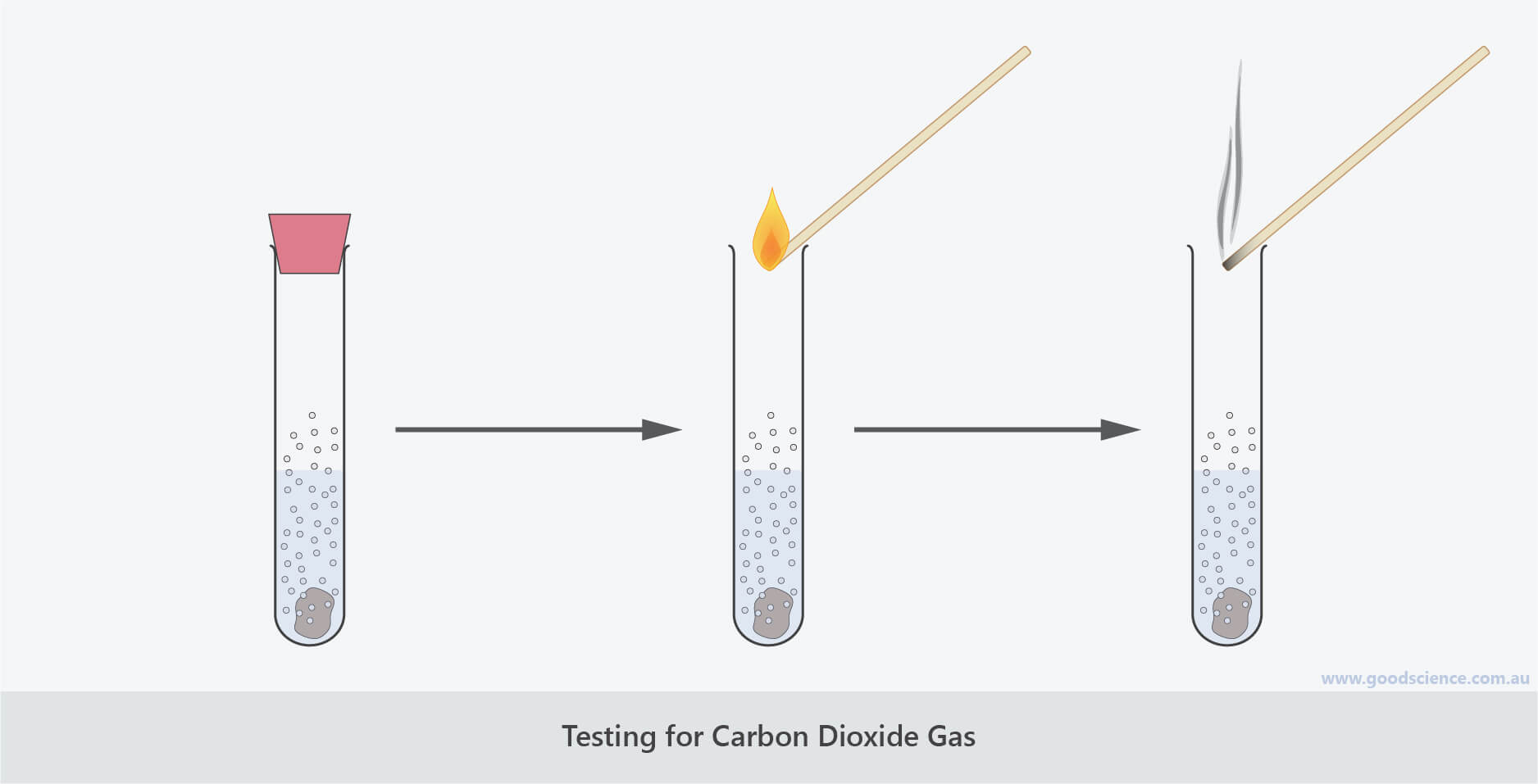 Investigating Chemical Reactions Good Science