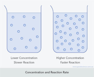 Factors that Affect Rate of Reaction | Good Science