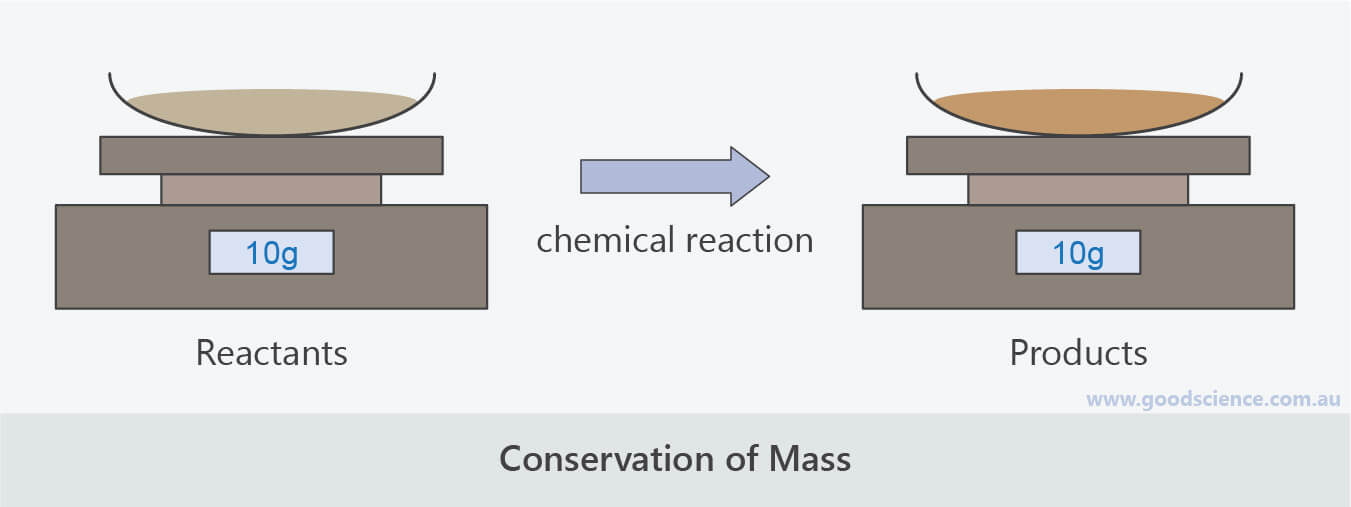 Balancing Chemical Equations Good Science