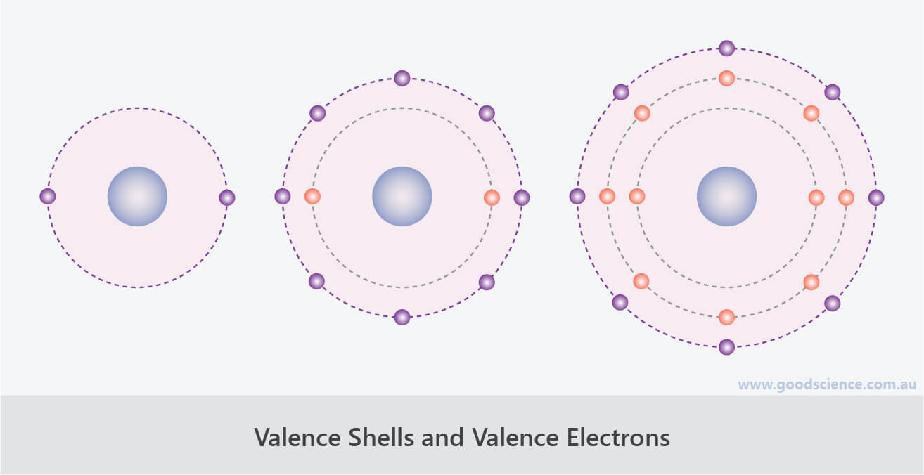 valence shell electron of elements