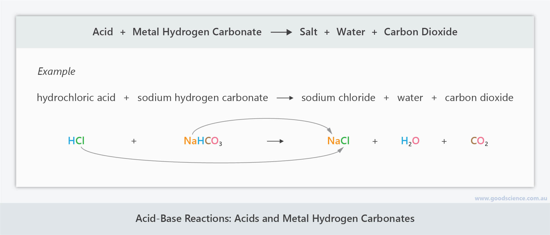 AcidBase Reactions Good Science