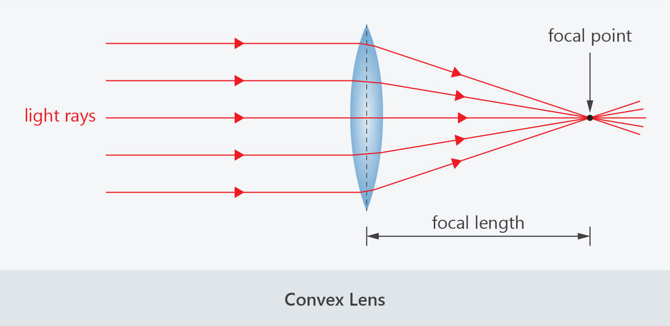 High Index Lenses Explained Types Pros Cons More 50 OFF