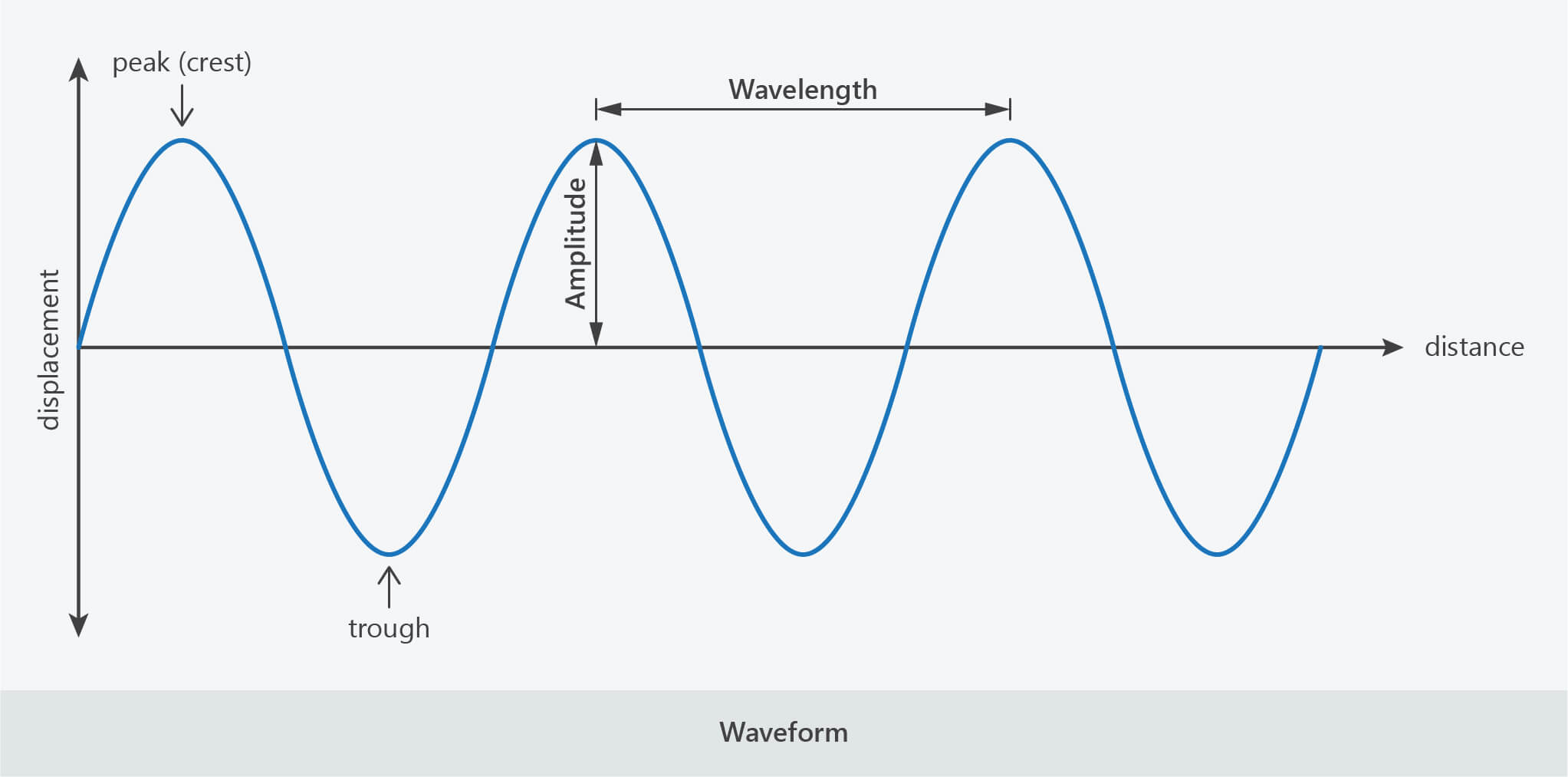 waveform graph of wave motion