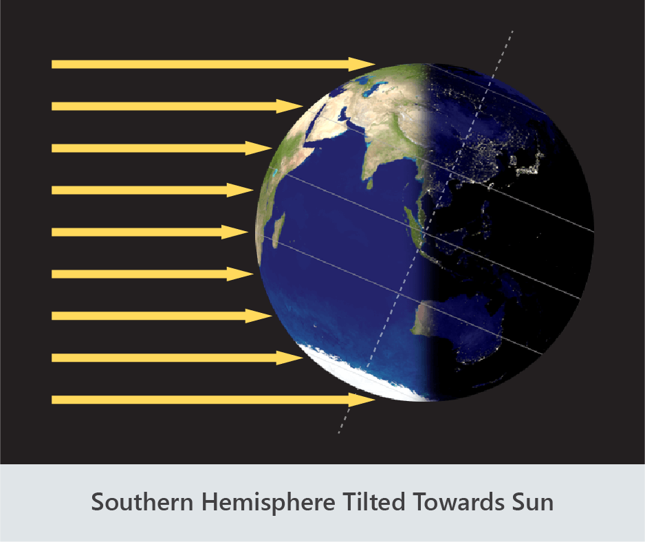 earth tilt day night southern summer