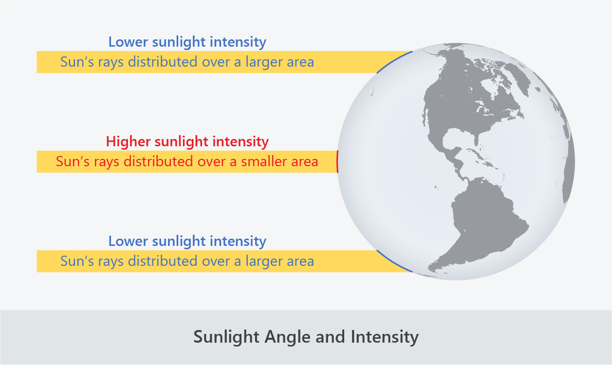 sunlight intensity angle earth's surface